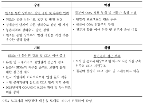 한국 물분야 역량분석(SWOT)
