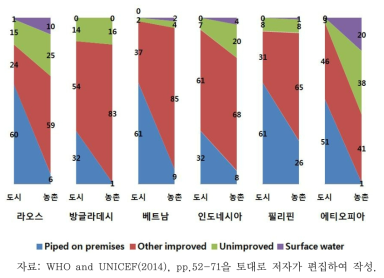 한국 물분야 중점협력국 식수 현황(2012년)