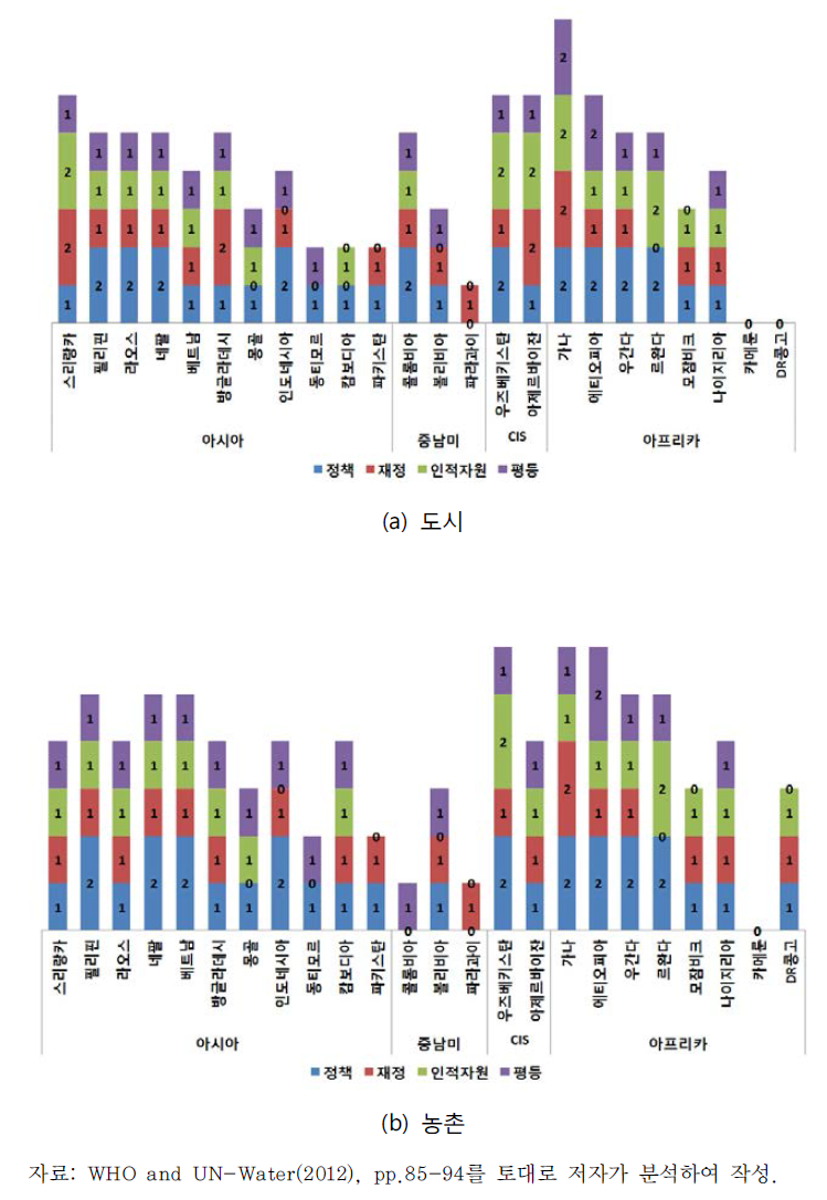 한국 중점협력국 위생 부문 역량(2011)