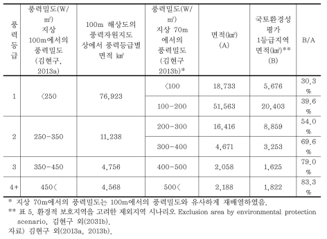 풍력밀도와 생태우수지역의 면적간의 관계