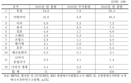 2012년 세계 태양광발전 용량, 상위 10개국