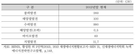 2012년 세계 재생에너지에 의한 전력생산용량