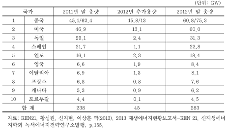 2012년 세계 풍력발전용량, 상위 10개국