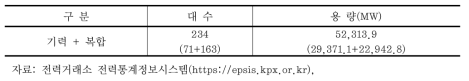 화력발전 운영현황