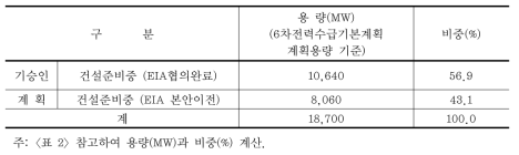 건설추진중인 화력발전의 EIA 승인여부에 따른 용량(MW)과 비중(%)