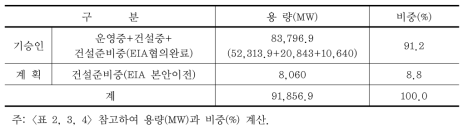 전체 화력발전의 EIA 승인여부에 따른 용량(MW)과 비중(%)