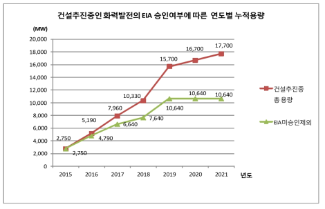 건설추진 중인 화력발전의 EIA 승인여부에 따른 연도별 누적용량