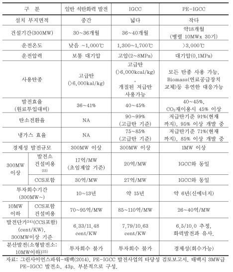 일반석탄 화력발전과 IGCC 및 PE-IGCC 경제성 비교