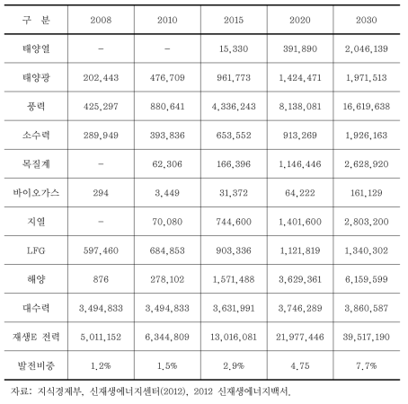 제2차 기본계획에 의한 총 전력 생산 중 신재생에너지 공급비중