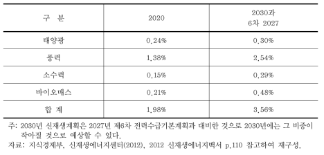 주요 신재생에너지원의 에너지공급비율