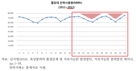 월최대 전력사용량(MWh)