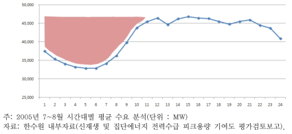 전력수요의 시간대별 변화(MW)