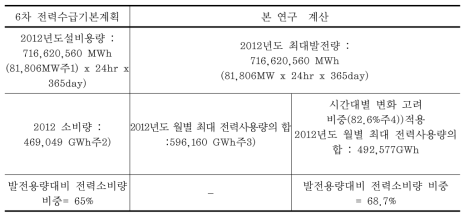 설비용량과 전력소비패턴을 이용한 발전량예측(본연구에서 추정한 방식)