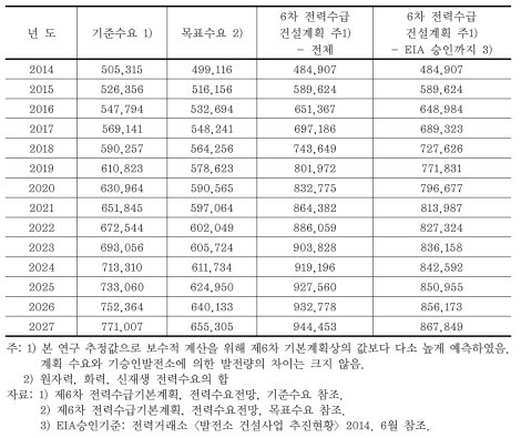 전력수급기본계획에 따른 전력수요와 본 연구에서 추정한 전력수요