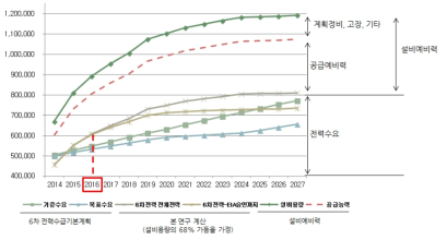 제6차 전력수급기본계획 건설계획-전력수요(GWh)