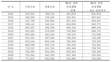 전력수급기본계획에 따른 전력수요와 본 연구에서 추정한 전력수요(신재생에너지의 발전효율을 고려한 경우)