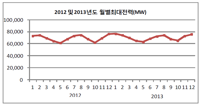 2012 및 2013년도 월별최대전력(MW), 표A 참조