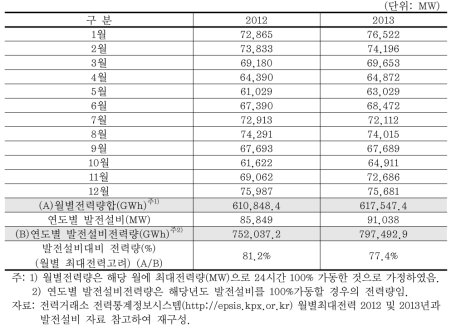 월별최대전력을 이용한 추정전력량과 발전설비전력량의 비교 (2012, 2013년), 그림A 참조