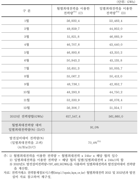 월별최대전력을 이용한발전량과 일별 최대전력을 이용한 전력량과 비교(2013년) (그림 8~19 참조)