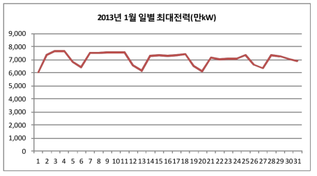 2013년 1월 일별 최대전력(만kW)