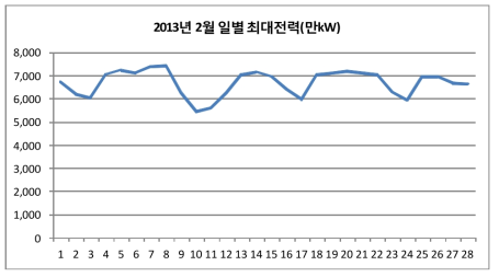 2013년 2월 일별 최대전력(만kW)