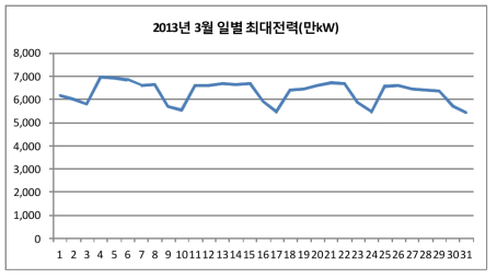 2013년 3월 일별최대전력(만kW)