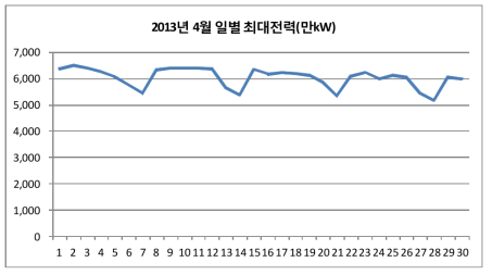 2013년 4월 일별최대전력(만kW)