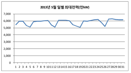 2013년 5월 일별최대전력(만kW)