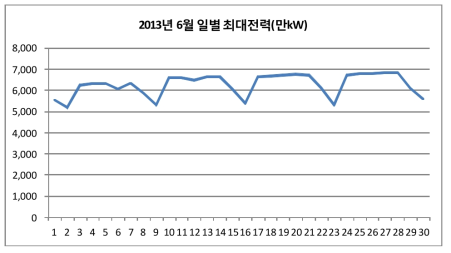 2013년 6월 일별최대전력(만kW)