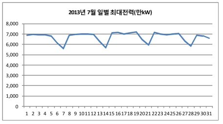 2013년 7월 일별 최대전력(만kW)