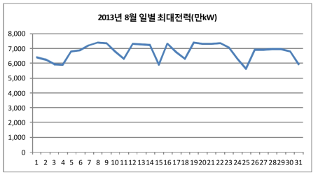 2013년 8월 일별최대전력(만kW)