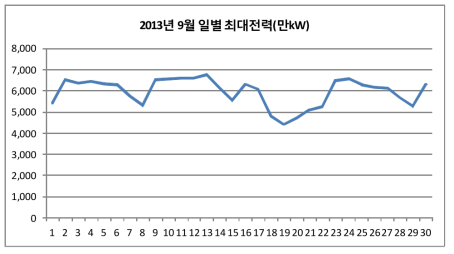 2013년 9월 일별 최대전력(만kW)