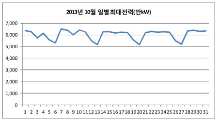 2013년 10월 일별최대전력(만kW)