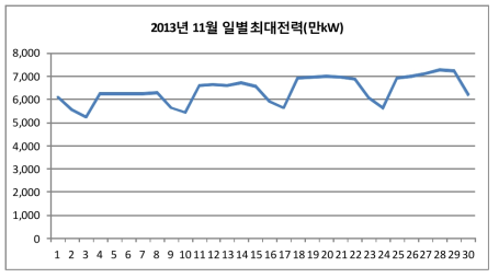 2013년 11월 일별최대전력(만kW)