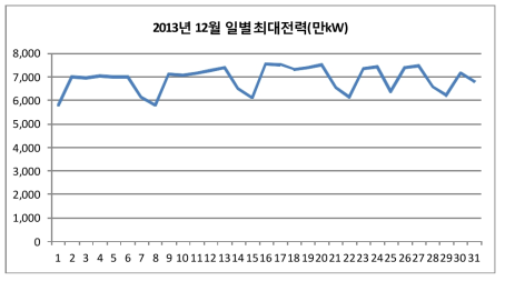 2013년 12월 일별최대전력(만kW)