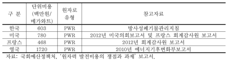 폐로 해체비용의 국제비교