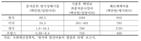 원자력 발전의 방사성폐기물관리비용 국제비교