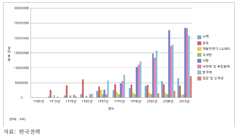 국내 발전소 발전원별 증감 추이