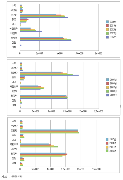 국내 발전소 전원별 발전량