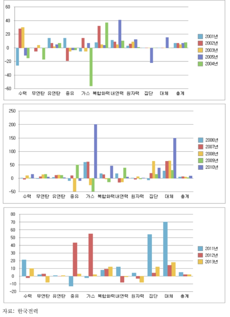 국내 발전소 전원별 발전량 증가율