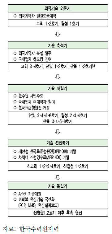 국내 원전 건설 변천사