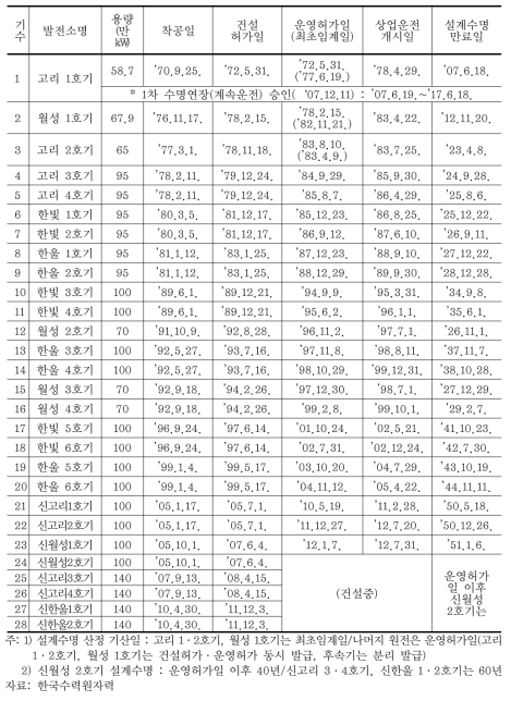 국내 가동중·건설중 원전 건설 일지 및 설계수명