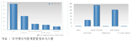 세계 주요국가 및 대륙별 원자력 소비 현황(단위 : 백만toe)