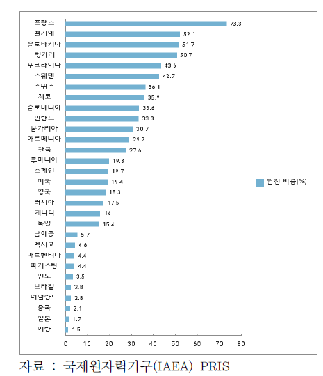 세계 주요국가의 원전 발전량 비중