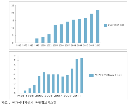 중국과 인도의 연도별 원자력 소비