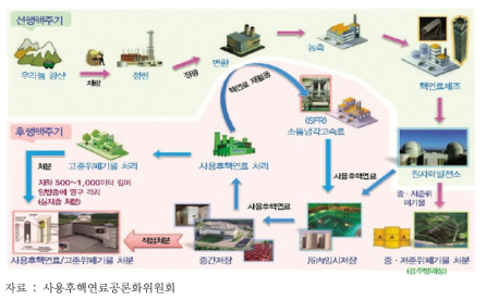 핵연료 주기