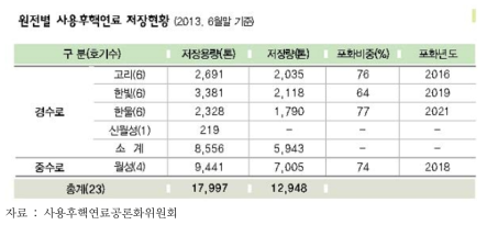 국내 원전별 사용후핵연료 저장현황 (2013. 6월말 기준)