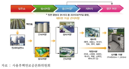 사용후핵연료 관리프로세스