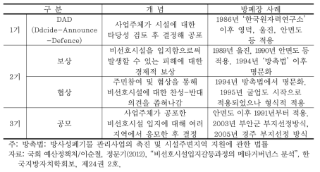 방폐장 부지선정과정에서 비선호시설 부지선정방식