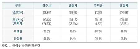 방폐장 부지선정 투표 결과